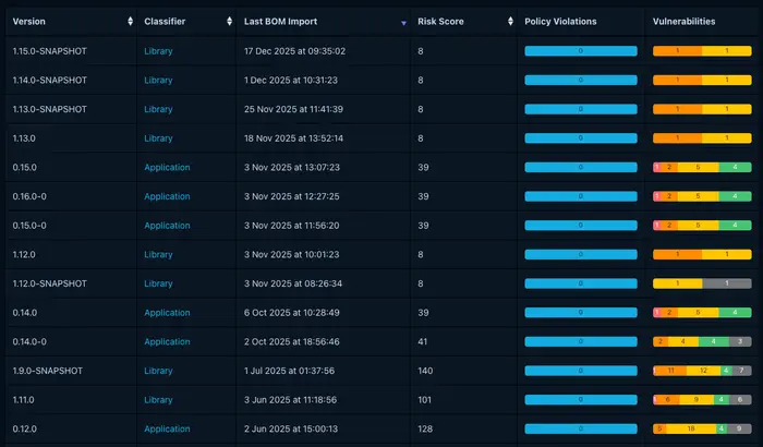 Tableau de bord de Dependency Track affichant le Risk Score